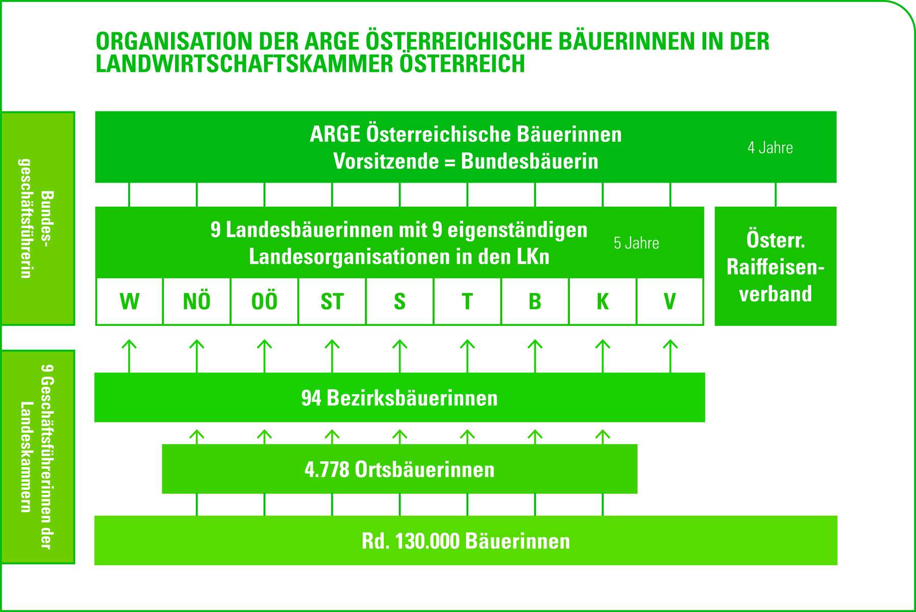 Organisation ARGE Bäuerinnen Organisation ARGE Bäuerinnen