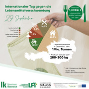 Tag gegen Lebensmittelverschwendung