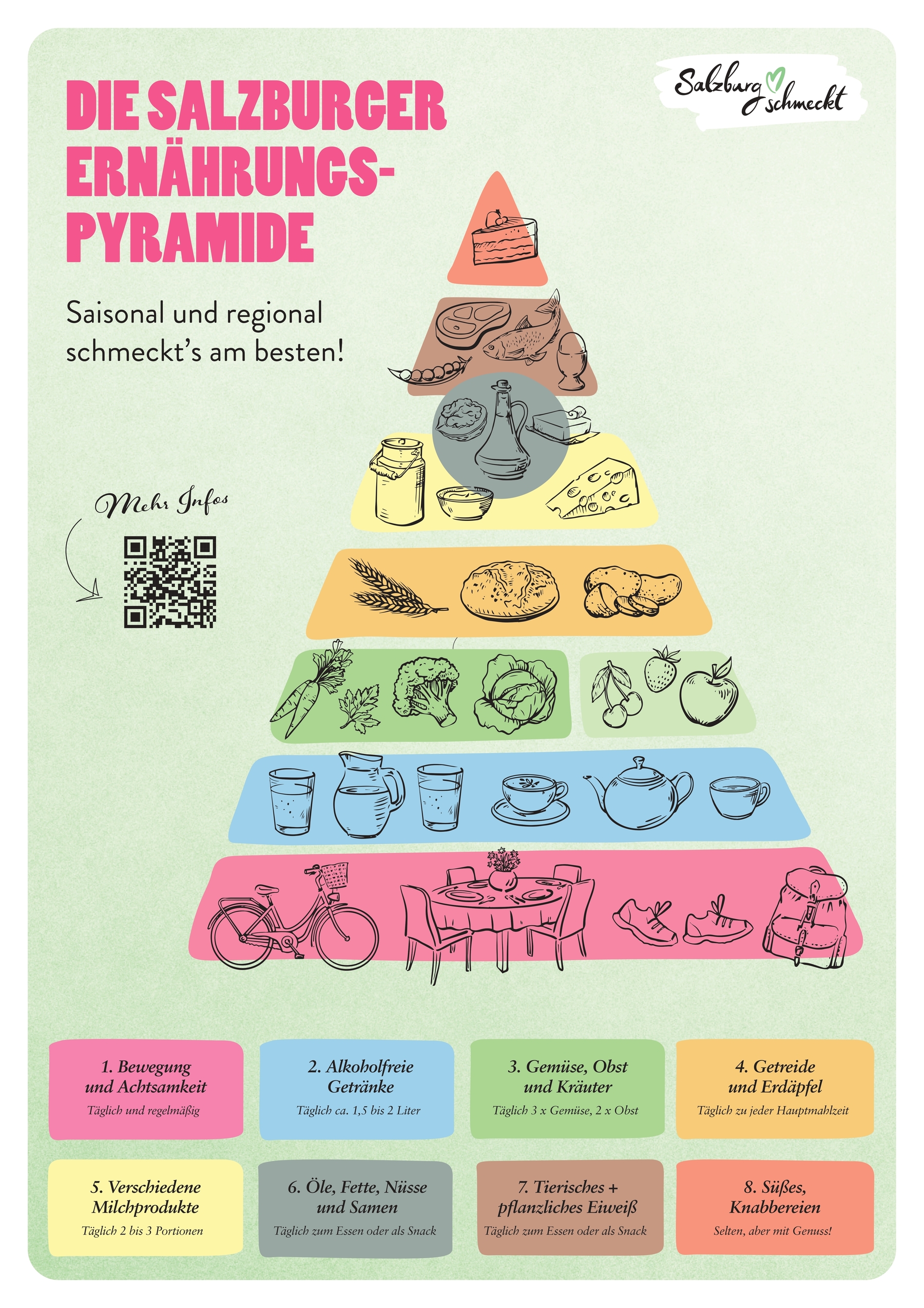 Ernährungspyramide: 1 Bewegung und Achtsamkeit: Täglich und regelmäßig 2 Alkoholfreie Getränke: Täglich ca. 1,5 bis 2 Liter 3 Gemüse, Obst und Kräuter: Täglich dreimal Gemüse und zweimal Obst 4 Getreide und Erdäpfel: Täglich zu jeder Hauptmahlzeit 5 Versc