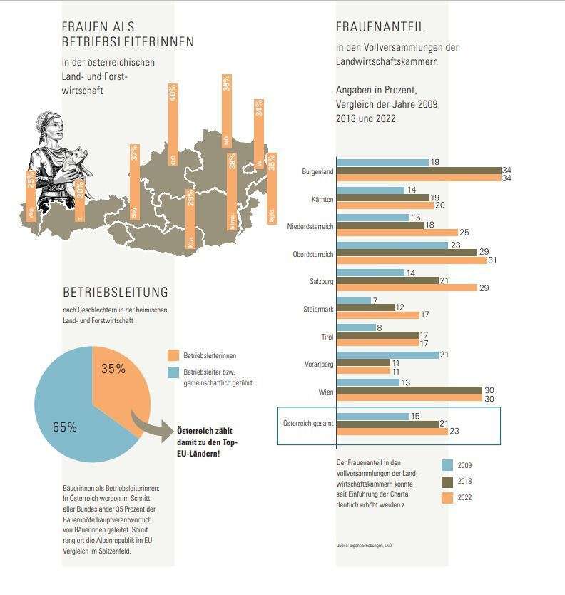 Grafik aus dem Jahresbericht Baeuerinnen LKO 2022 23.jpg Grafik aus dem Jahresbericht Baeuerinnen LKO 2022 23.jpg