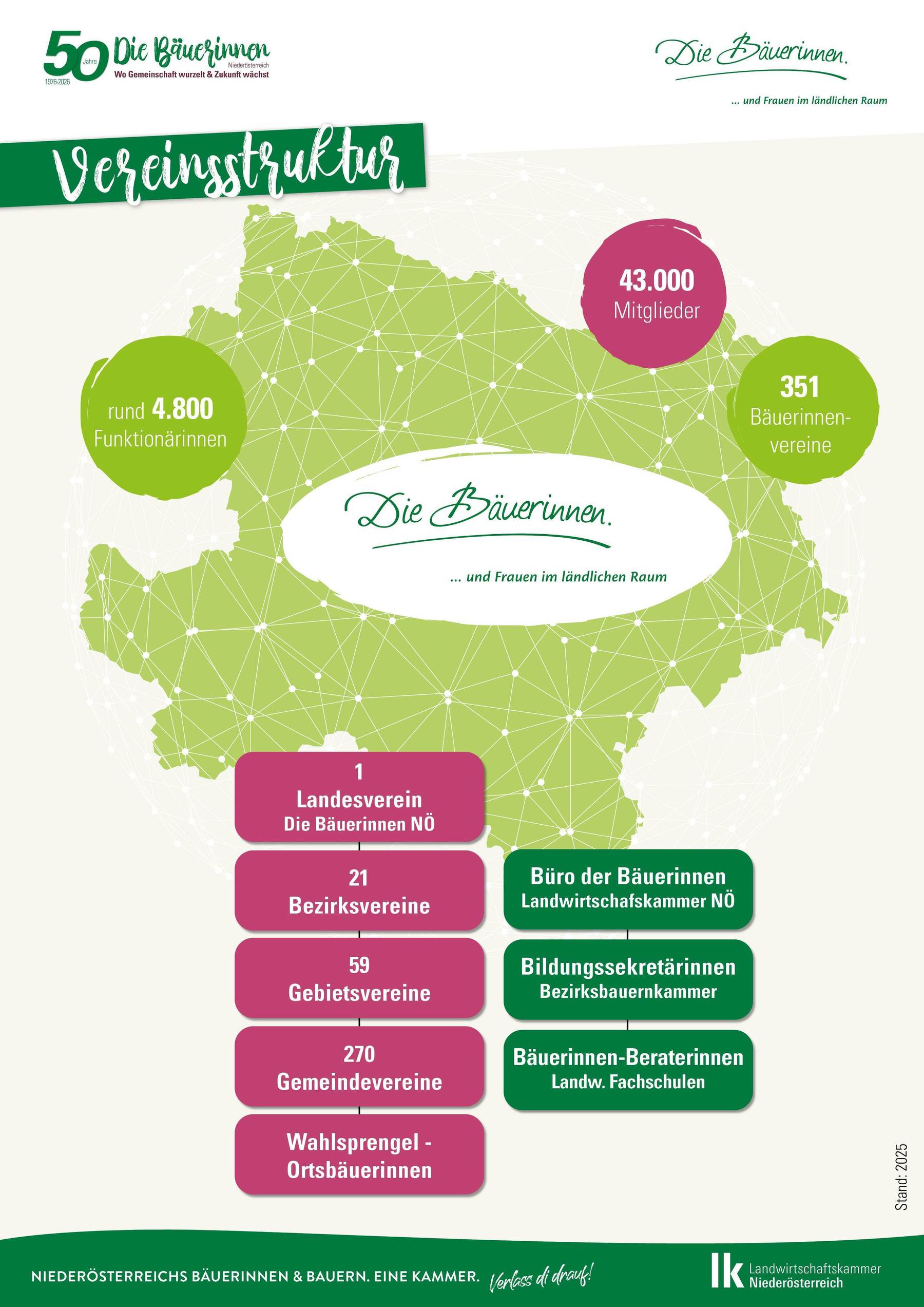 Plakate_Die Bäuerinnen Wanderausstellung_841x1189mm6 50 Jahre Bäuerinnen NÖ - Wanderausstellung © Die Bäuerinnen NÖ