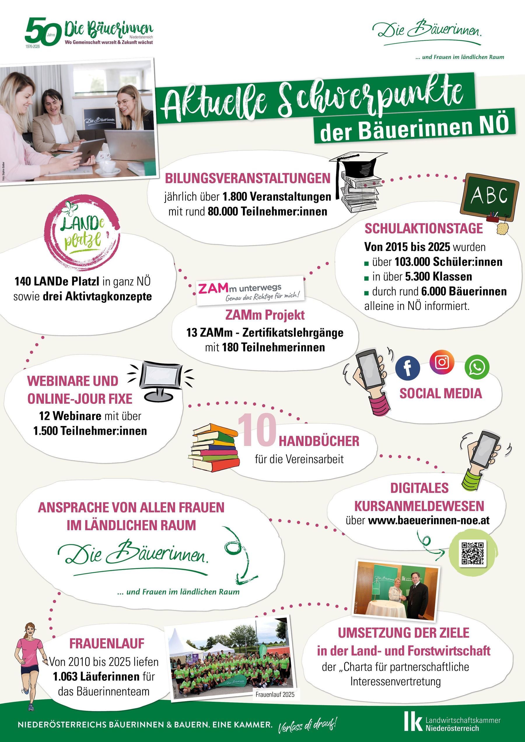 Plakate_Die Bäuerinnen Wanderausstellung_841x1189mm11 50 Jahre Bäuerinnen NÖ - Wanderausstellung © Die Bäuerinnen NÖ