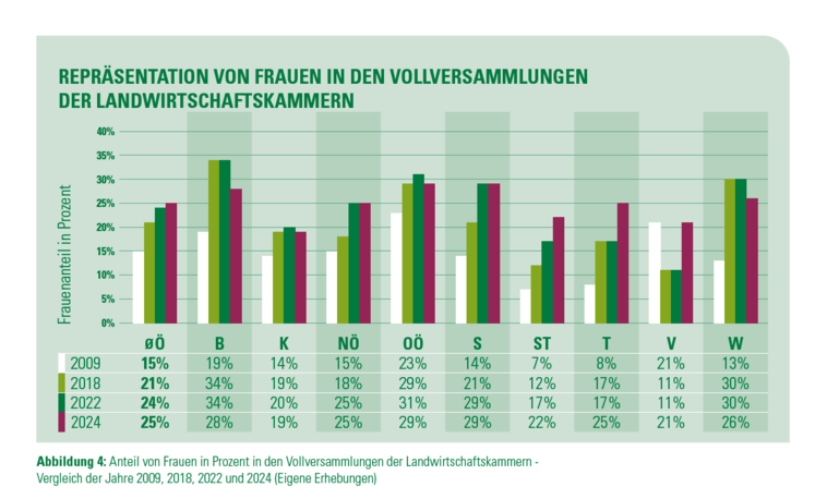 Frauenanteil in den bäuerlichen Interessenvertretungen.png