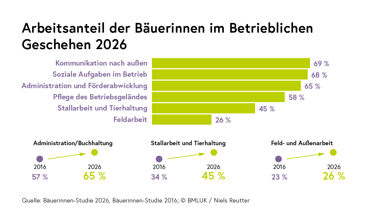 Baeuerinnenstudie-1 Betriebl Geschehen.png