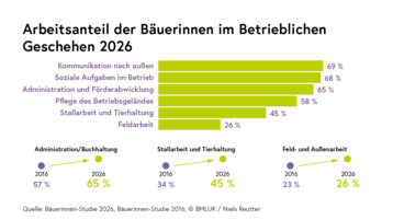 Baeuerinnenstudie-1 Betriebl Geschehen.png