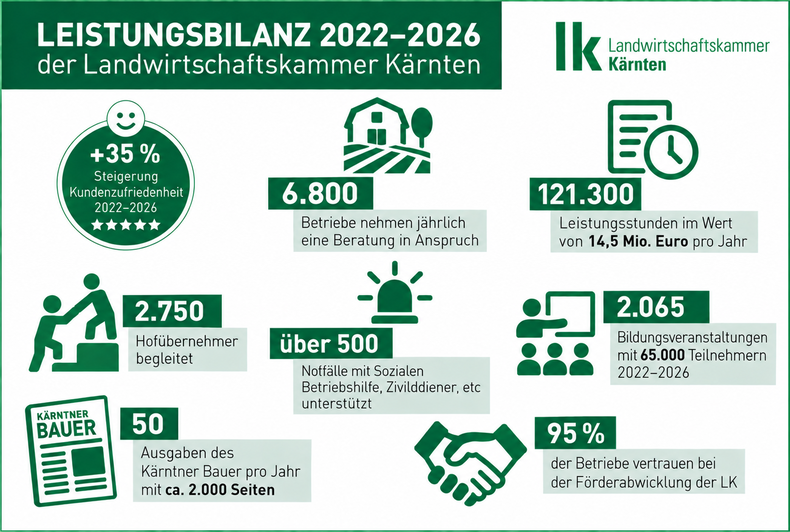 Leistungsbilanz 2022-2026 LK Kärnten.png Leistungsbilanz 2022-2026 LK Kärnten.png