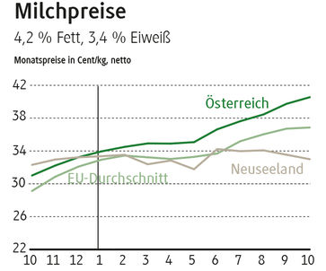 No Ausblick Auf Den Milchmarkt Im Janner 18 Landwirtschaftskammer Milch