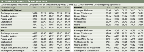 Vergleich Das Jahr 18 Brachte Grosse Schwankungen Beim Milchpreis Landwirtschaftskammer Milch