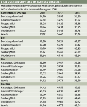 Vergleich Das Jahr 18 Brachte Grosse Schwankungen Beim Milchpreis Landwirtschaftskammer Milch