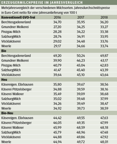 Vergleich Das Jahr 18 Brachte Grosse Schwankungen Beim Milchpreis Landwirtschaftskammer Milch