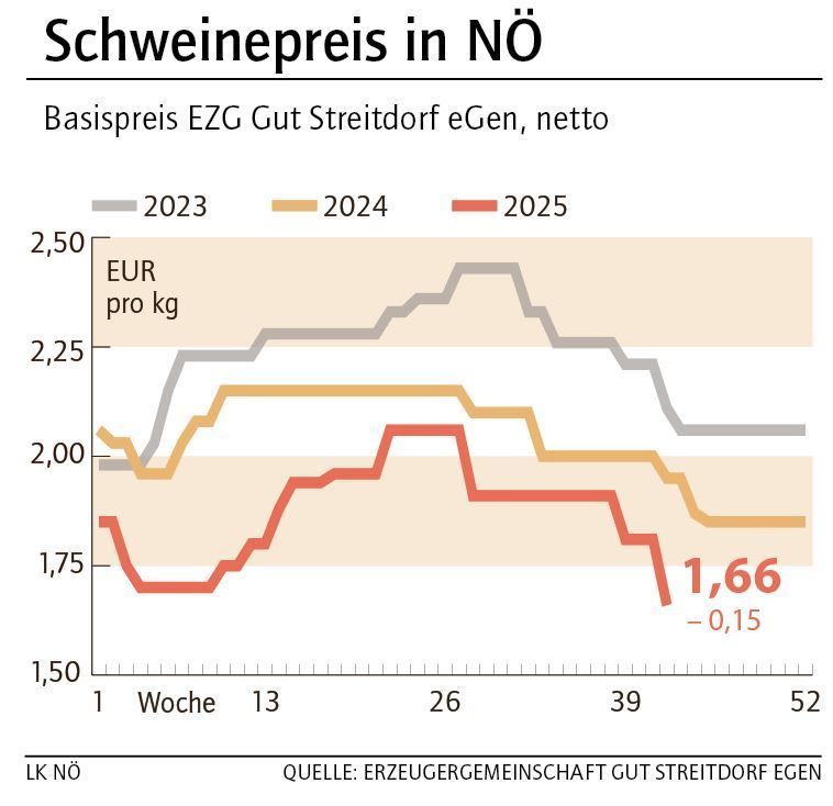 Grafik Schweinepreis 42_2025.jpg © LK NÖ