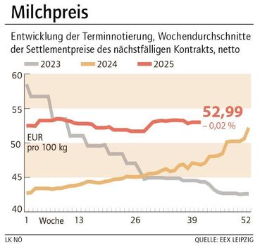 Grafik Milchpreis 42_2025.jpg © LK NÖ Grafik Milchpreis 42_2025.jpg © LK NÖ