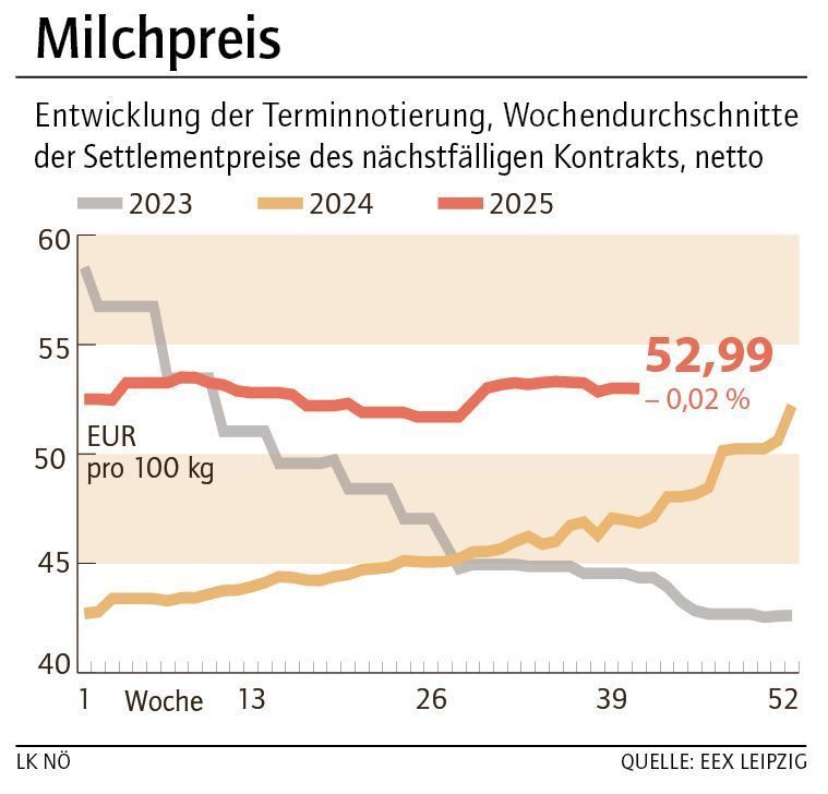Grafik Milchpreis 42_2025.jpg © LK NÖ