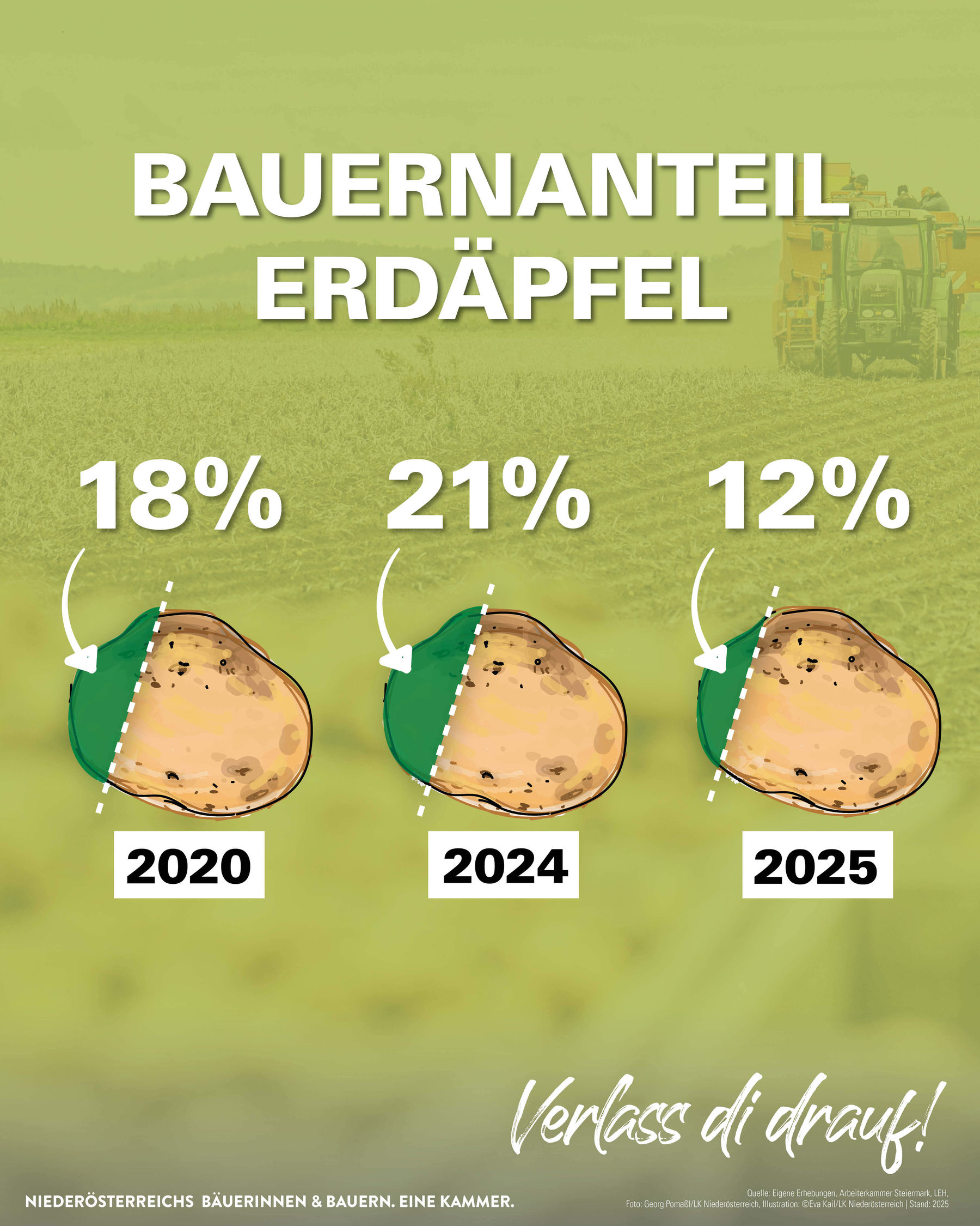 Grafik Bauernanteil am Verkaufspreis von Erdäpfeln.jpg © LK Niederösterreich Grafik Bauernanteil am Verkaufspreis von Erdäpfeln.jpg © LK Niederösterreich