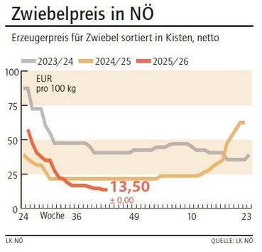Grafik Zwiebelpreis 43_2025.jpg © LK NÖ