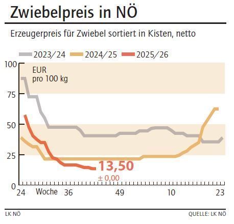 Grafik Zwiebelpreis 43_2025.jpg © LK NÖ