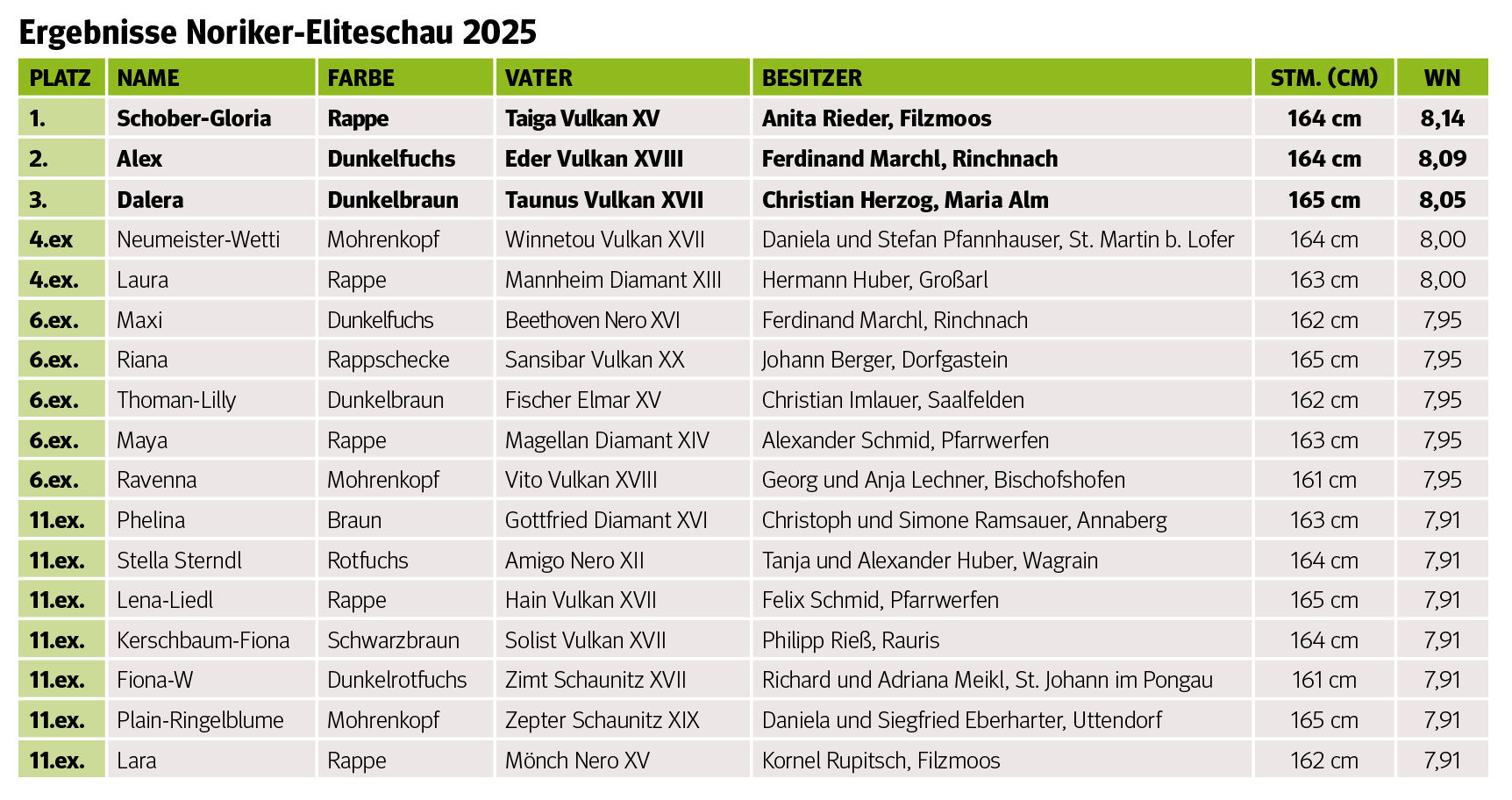 Salzburgs Noriker-Elite präsentierte sich in Maishofen.png © Rossinger