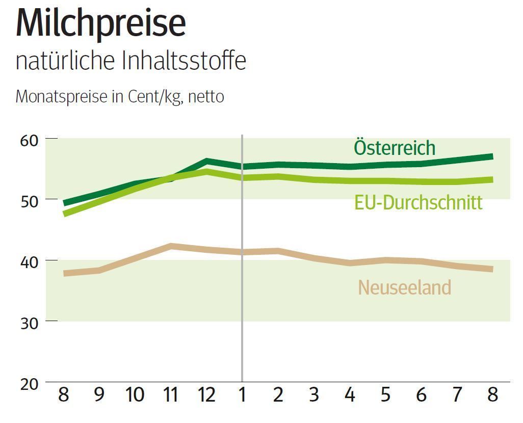 NÖ: Ausblick auf den Milchmarkt im November © LK NÖ NÖ: Ausblick auf den Milchmarkt im November © LK NÖ
