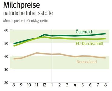 NÖ: Ausblick auf den Milchmarkt im November © LK NÖ NÖ: Ausblick auf den Milchmarkt im November © LK NÖ
