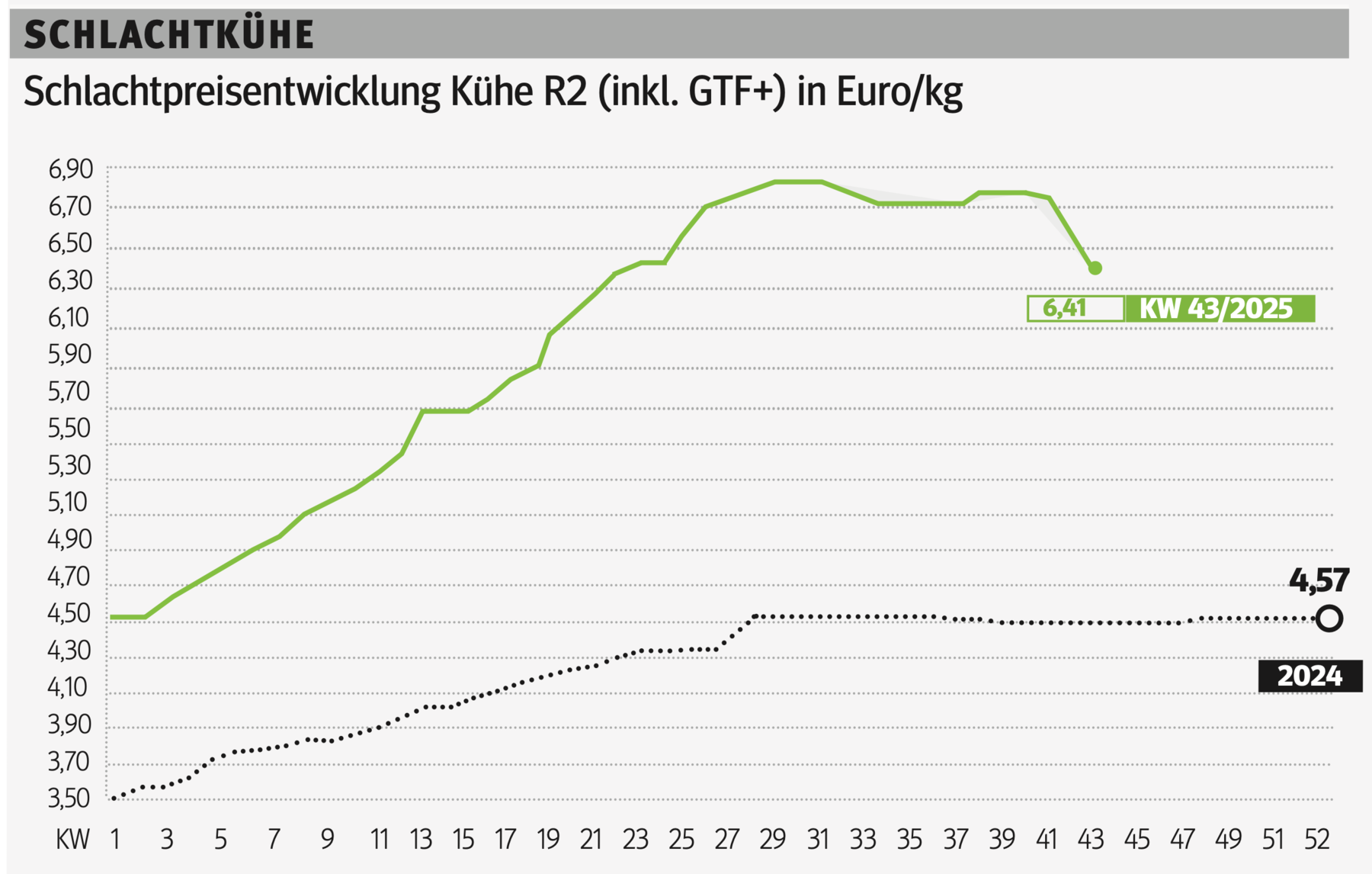 Schlachtkuhgrafik KW 43.png © Grafik RZV