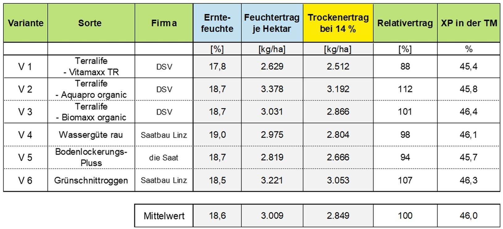 Sojabohnenerträge nach verschiedenen Zwischenfruchtvarianten.jpg © BWSB/Lang