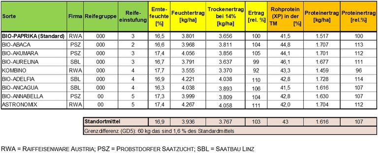 Sorten und Reihenfolge der Versuchsanlage.jpg © BWSB/Gerstl