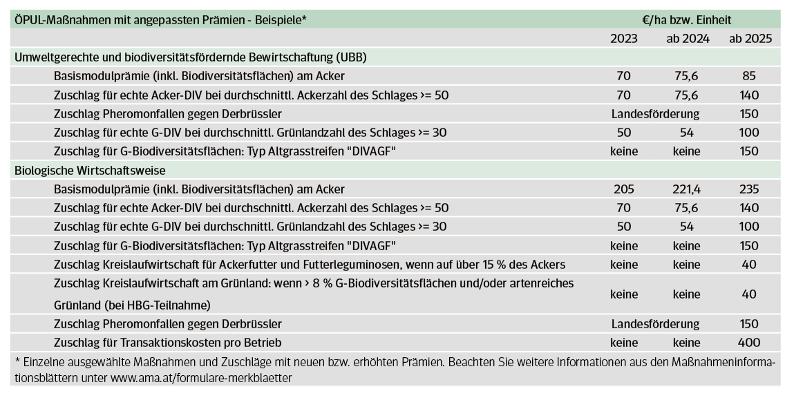 Tabelle Öpul-Maßnahmen mit angepassten Prämien.png © LK Niederösterreich