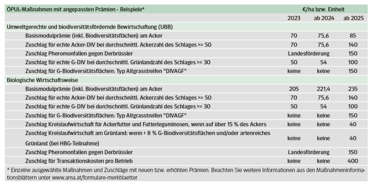 Tabelle Öpul-Maßnahmen mit angepassten Prämien.png © LK Niederösterreich