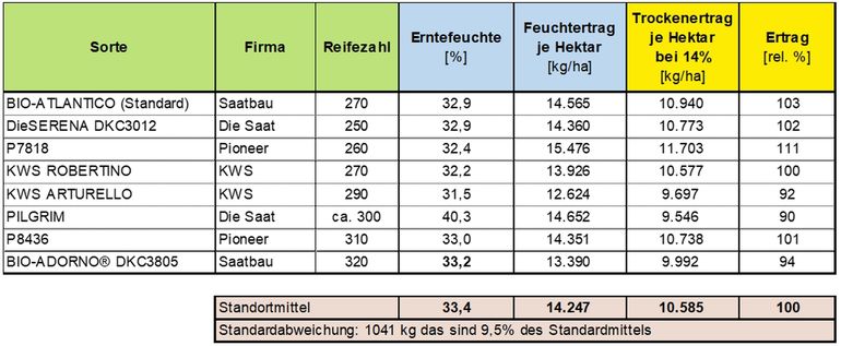 Tabelle 1_Sortenerträge bei BIO-Körnermais 2025.jpg © BWSB/Lang/Gerstl