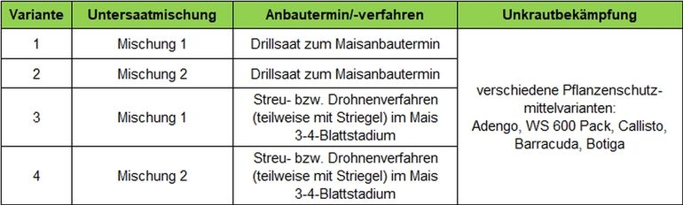 Versuchsvarianten.jpg © BWSB/Schütz