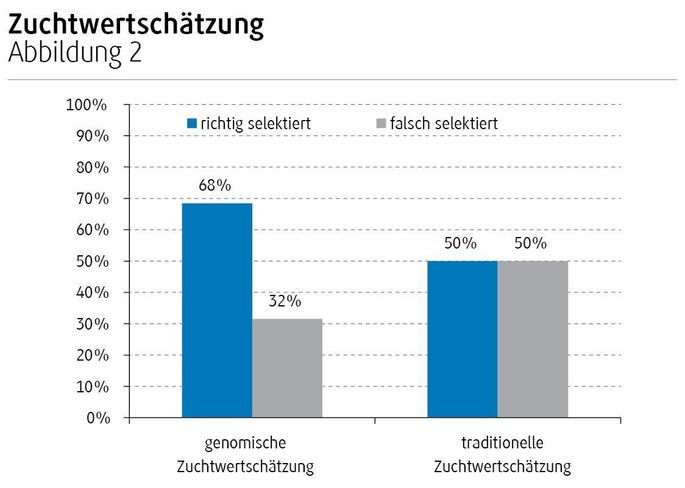 Vollgeschwister sind anhand der traditionellen Zuchtwertschätzung ohne eigene Leistungsdaten bisher nicht unterscheidbar. Genomische Daten ermöglichen jedoch eine Differenzierung. Das spätere Hinzuziehen von Leistungsdaten beweist, das mehrheitlich richtig selektiert werden kann. © LK NÖ Vollgeschwister sind anhand der traditionellen Zuchtwertschätzung ohne eigene Leistungsdaten bisher nicht unterscheidbar. Genomische Daten ermöglichen jedoch eine Differenzierung. Das spätere Hinzuziehen von Leistungsdaten beweist, das mehrheitlich richtig selektiert werden kann. © LK NÖ