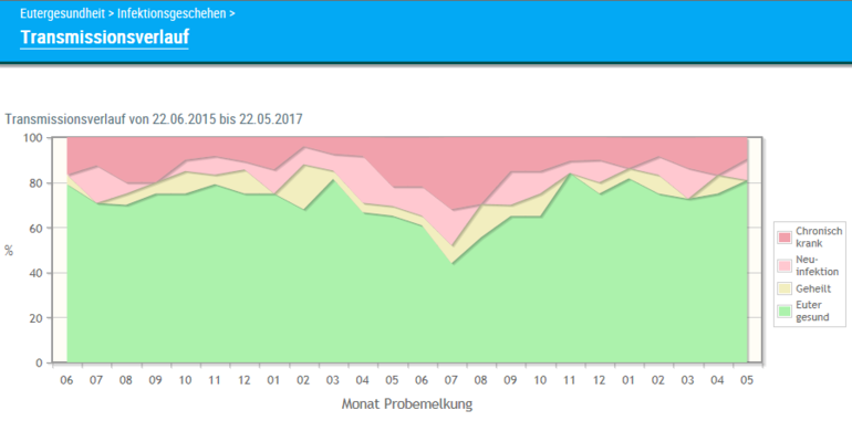 Die Grafik Transmissionsverlauf zeigt die Einstufung der Eutergesundheit der Herde über einen längeren Zeitraum. © LK NÖ Die Grafik Transmissionsverlauf zeigt die Einstufung der Eutergesundheit der Herde über einen längeren Zeitraum. © LK NÖ