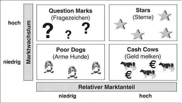 Mit der Portfolioanalyse den Betrieb analysieren © Dillerup, Ralf; www.controlling-wiki.com