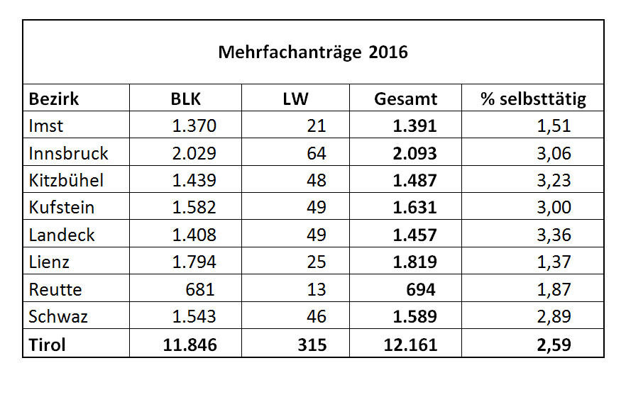 © LK Tirol © LK Tirol