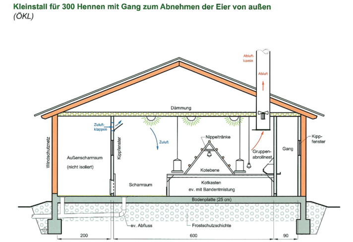Auch in ‘Kleinstallungen‘ muss das Platz- sowie das Luft- und Lichtangebot optimiert werden. © Archiv Auch in ‘Kleinstallungen‘ muss das Platz- sowie das Luft- und Lichtangebot optimiert werden. © Archiv
