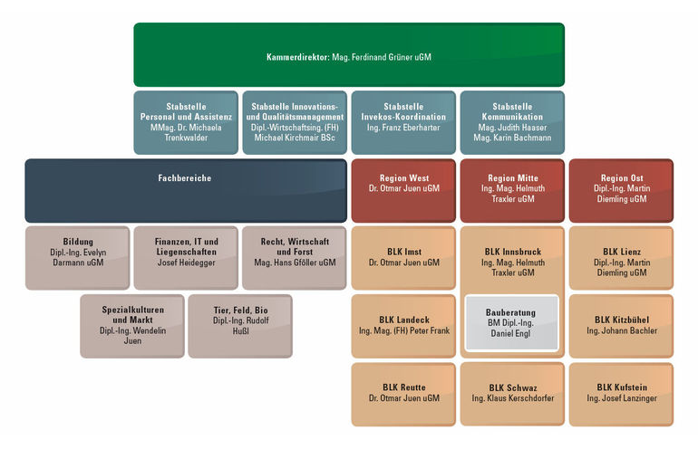 Organigramm LK Tirol (2017) © LK Tirol