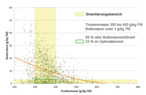 Abb. 2: Buttersäuregehalte österreichischer Grassilagen in Abhängigkeit des TM-Gehaltes. © LK_Silageprojekt 2016 Abb. 2: Buttersäuregehalte österreichischer Grassilagen in Abhängigkeit des TM-Gehaltes. © LK_Silageprojekt 2016