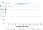 ABB. 4: TM-Gehalt und Nettoenergie in Abhängigkeit des Heutrocknungsverfahrens © HBLFA Raumberg-Gumpenstein ABB. 4: TM-Gehalt und Nettoenergie in Abhängigkeit des Heutrocknungsverfahrens © HBLFA Raumberg-Gumpenstein