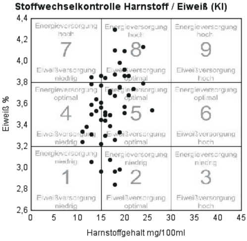 Es werden Milcheiweißgehalt als Indikator für die Energieversorgung und Milchharnstoffgehalt als Indikator für Eiweißversorgung gegenübergestellt. Dadurch kann die Ausgewogenheit der Ration bezüglich Energie- und Eiweißversorgung beurteilt werden. Je mehr Tiere sich in der Mitte des Diagramms (Feld 5) befinden, desto ausgeglichener ist die Fütterung. © LKV Tagesbericht Es werden Milcheiweißgehalt als Indikator für die Energieversorgung und Milchharnstoffgehalt als Indikator für Eiweißversorgung gegenübergestellt. Dadurch kann die Ausgewogenheit der Ration bezüglich Energie- und Eiweißversorgung beurteilt werden. Je mehr Tiere sich in der Mitte des Diagramms (Feld 5) befinden, desto ausgeglichener ist die Fütterung. © LKV Tagesbericht