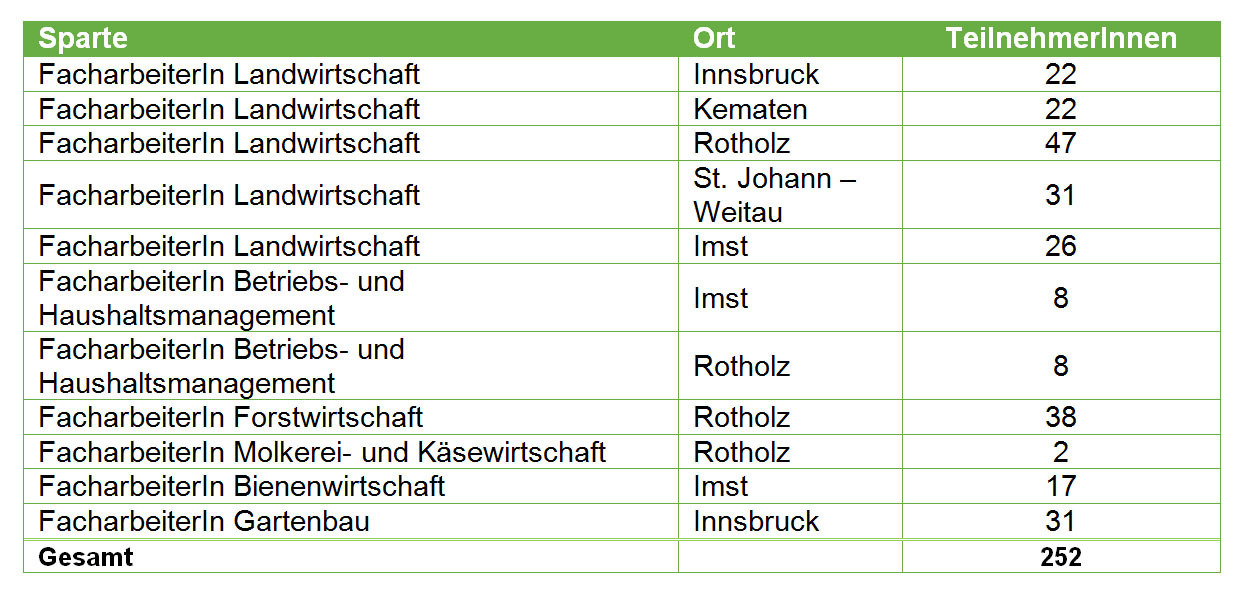 © Lehrlings- und Fachausbildungsstelle Tirol 2017