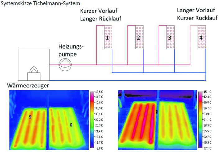 Systemskizze Tüchelmannsystem: Durch den Anschluss der Wärmeplatten nach System Tichelmann herrschen gleichmäßige hydraulische Bedingungen und die Wärmeverteilung ist regelmäßig. © W. Brede, Serviceteam Alsfeld GmbH Systemskizze Tüchelmannsystem: Durch den Anschluss der Wärmeplatten nach System Tichelmann herrschen gleichmäßige hydraulische Bedingungen und die Wärmeverteilung ist regelmäßig. © W. Brede, Serviceteam Alsfeld GmbH