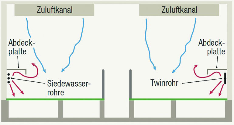 Zonenheizung: Durch die Zonenheizung muss nicht der gesamte Raum so stark aufgeheizt werden ? dadurch herrschen auch bessere Bedingen für die Betreuungspersonen. © B. Feller, LWK NRW Zonenheizung: Durch die Zonenheizung muss nicht der gesamte Raum so stark aufgeheizt werden ? dadurch herrschen auch bessere Bedingen für die Betreuungspersonen. © B. Feller, LWK NRW