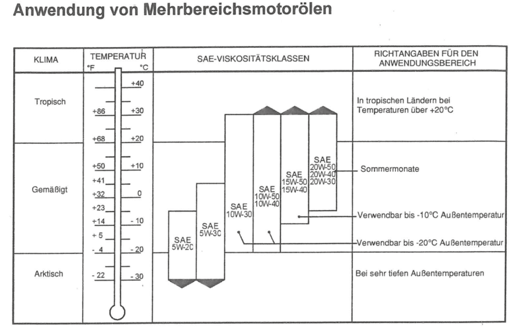 Warnung: Die Einsatzgrenze des Motoröles richtet sich nach der Umgebungstemperatur. © Steyr Betriebsanleitung Warnung: Die Einsatzgrenze des Motoröles richtet sich nach der Umgebungstemperatur. © Steyr Betriebsanleitung