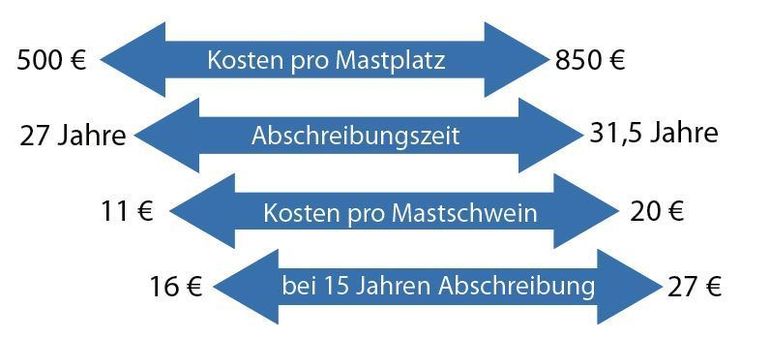 Spannweite der Stallplatzkosten konventioneller und alternativer Haltungssysteme (Pro Mastplatz; Inkl. MwSt.; Ohne Abzug von Förderleistungen; Ohne Futterlager und Aufbereitung; ca. + 120 ? (40-250) für Futterlager und Aufbereitung; 2,5% Verzinsung; 0,6% Instandhaltungskosten) © Quelle: Arbeitskreis Schweinehaltung, Neubauten 2010 - 2017 Spannweite der Stallplatzkosten konventioneller und alternativer Haltungssysteme (Pro Mastplatz; Inkl. MwSt.; Ohne Abzug von Förderleistungen; Ohne Futterlager und Aufbereitung; ca. + 120 ? (40-250) für Futterlager und Aufbereitung; 2,5% Verzinsung; 0,6% Instandhaltungskosten) © Quelle: Arbeitskreis Schweinehaltung, Neubauten 2010 - 2017