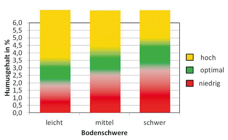 Orientierungsbereiche für Humusgehalte: grundwasserferne Ackerböden in Abhängigkeit von der Bodenschwere © Fachbeirat für Bodenfruchtbarkeit und Bodenschutz Orientierungsbereiche für Humusgehalte: grundwasserferne Ackerböden in Abhängigkeit von der Bodenschwere © Fachbeirat für Bodenfruchtbarkeit und Bodenschutz