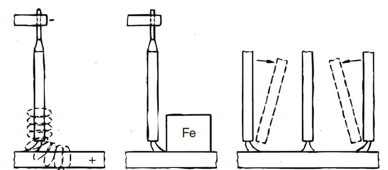 Blaswirkung auf Lichtbogen durch ringförmiges Magnetfeld (links), Lichtbogen wird von großen Eisenmassen angezogen (Mitte); deshalb Elektrode zu Beginn und Ende des Werkstückes entsprechend anstellen. © FA. EWM