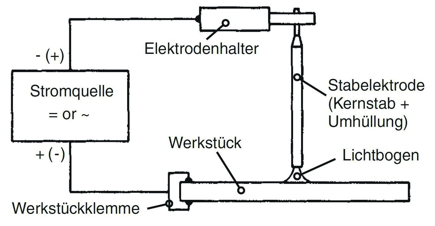 Stromkreislauf: Der Elektrodenhalter hängt üblicherweise am Minuspol und die Masseklemme (Werkstückklemme) am Pluspol. © Fa. EWM