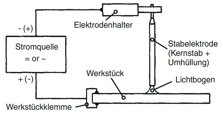 Stromkreislauf: Der Elektrodenhalter hängt üblicherweise am Minuspol und die Masseklemme (Werkstückklemme) am Pluspol. © Fa. EWM Stromkreislauf: Der Elektrodenhalter hängt üblicherweise am Minuspol und die Masseklemme (Werkstückklemme) am Pluspol. © Fa. EWM