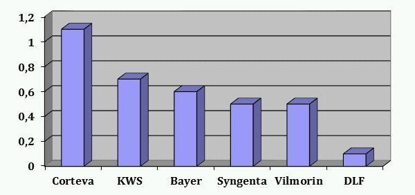 Die umsatzstärksten Unternehmen der Saatgutbranche in Europa (Umsätze in Milliarden Euro) © Quelle: Ernährungsdienst Die umsatzstärksten Unternehmen der Saatgutbranche in Europa (Umsätze in Milliarden Euro) © Quelle: Ernährungsdienst