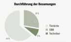 2017/2018 verteilten sich die Besamungen auf Tierärzte, Techniker und Eigenbestandsbesamer (ca. 15.300 von CRV-Technikern durchgeführte Besamungen sind nicht enthalten). © Hauer 2017/2018 verteilten sich die Besamungen auf Tierärzte, Techniker und Eigenbestandsbesamer (ca. 15.300 von CRV-Technikern durchgeführte Besamungen sind nicht enthalten). © Hauer